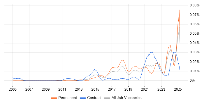 Job vacancy trend for Vulnerability Manager in the UK excluding London Job vacancy trend for Vulnerability Manager in the UK excluding London
