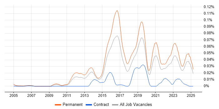 Job vacancy trend for Vulnerability Research in the UK excluding London Job vacancy trend for Vulnerability Research in the UK excluding London