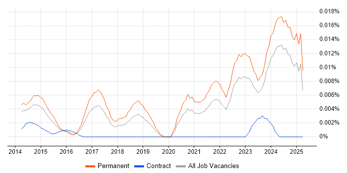 Job vacancy trend for Vulnerability Researcher in the UK excluding London Job vacancy trend for Vulnerability Researcher in the UK excluding London