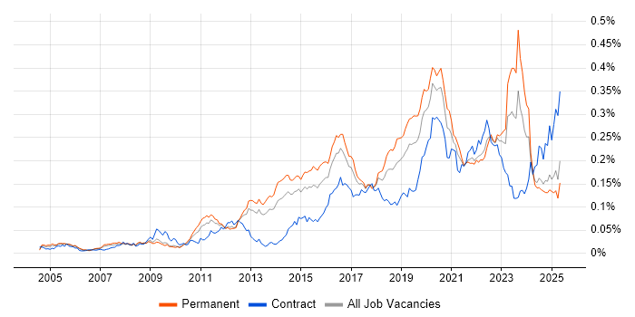 Job vacancy trend for Vulnerability Scanning in the UK excluding London