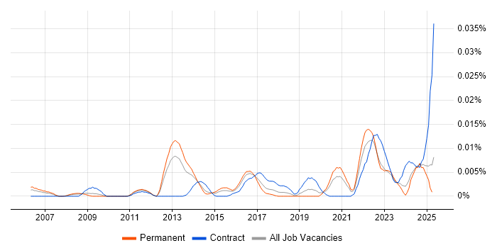 Job vacancy trend for Vulnerability Specialist in the UK excluding London Job vacancy trend for Vulnerability Specialist in the UK excluding London