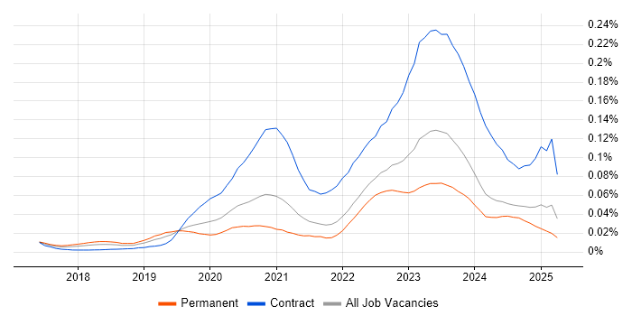 Job vacancy trend for VxRail in the UK excluding London Job vacancy trend for VxRail in the UK excluding London