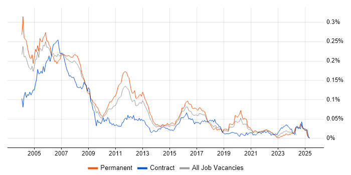Job vacancy trend for VxWorks in the UK excluding London Job vacancy trend for VxWorks in the UK excluding London