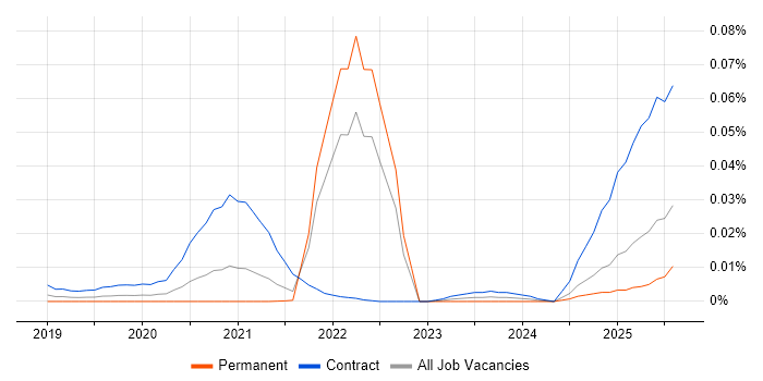Job vacancy trend for Vyond in the UK excluding London