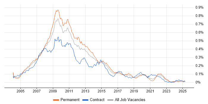 Job vacancy trend for W3C in the UK excluding London Job vacancy trend for W3C in the UK excluding London