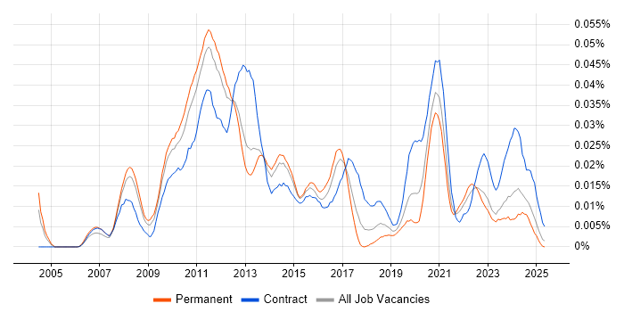Job vacancy trend for WAAS in the UK excluding London Job vacancy trend for WAAS in the UK excluding London