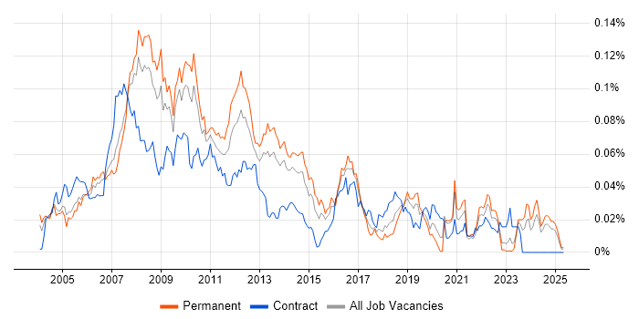 Job vacancy trend for WAI in the UK excluding London Job vacancy trend for WAI in the UK excluding London