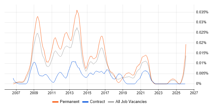 WAMP job vacancy trend in the UK excluding London