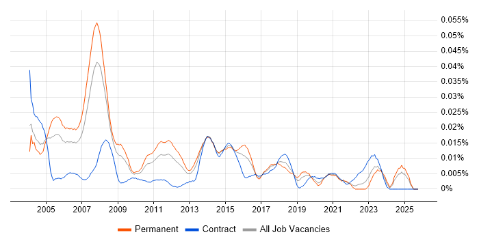 WAN Consultant job vacancy trend in the UK excluding London