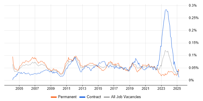 Job vacancy trend for WAN Engineer in the UK excluding London Job vacancy trend for WAN Engineer in the UK excluding London