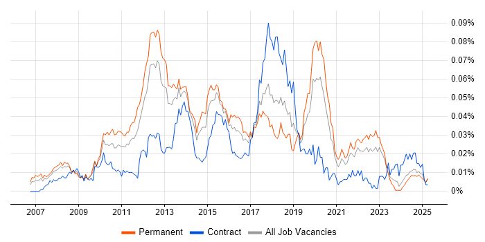 Job vacancy trend for WAN Optimisation in the UK excluding London Job vacancy trend for WAN Optimisation in the UK excluding London