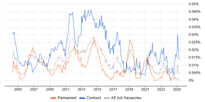 Job vacancy trend for WAN Project Manager in the UK excluding London Job vacancy trend for WAN Project Manager in the UK excluding London