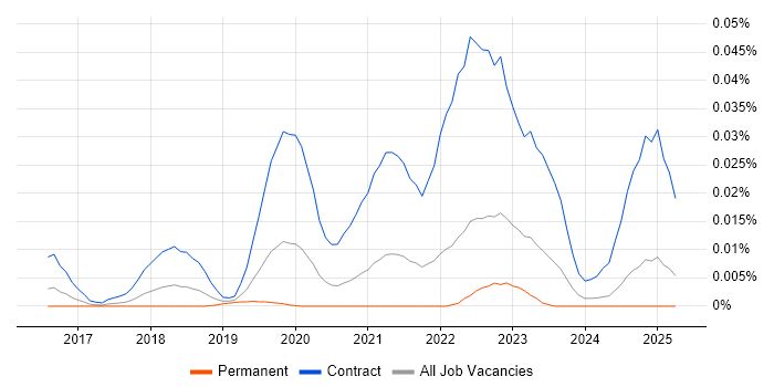 Job vacancy trend for Wardley Maps in the UK excluding London Job vacancy trend for Wardley Maps in the UK excluding London