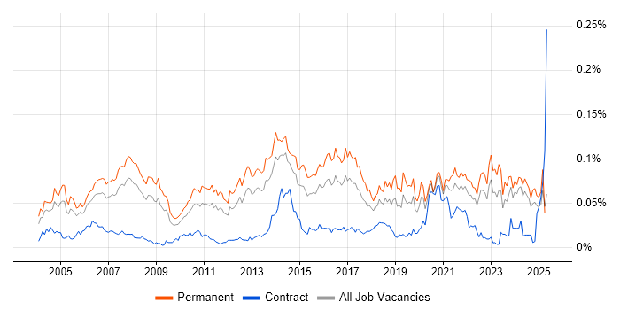 Job vacancy trend for WatchGuard in the UK excluding London Job vacancy trend for WatchGuard in the UK excluding London