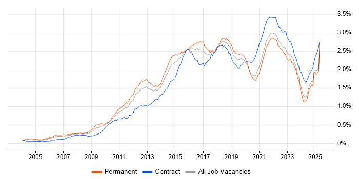 Job vacancy trend for Waterfall in the UK excluding London Job vacancy trend for Waterfall in the UK excluding London