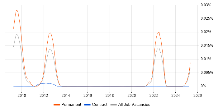 Job vacancy trend for WaveMaker in the UK excluding London Job vacancy trend for WaveMaker in the UK excluding London