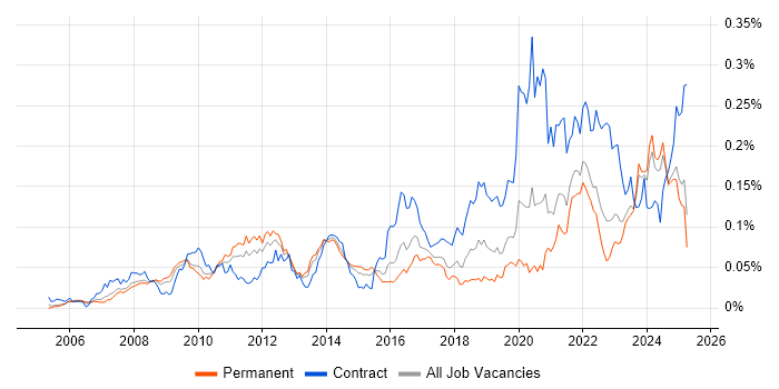 Job vacancy trend for WCAG in the UK excluding London Job vacancy trend for WCAG in the UK excluding London