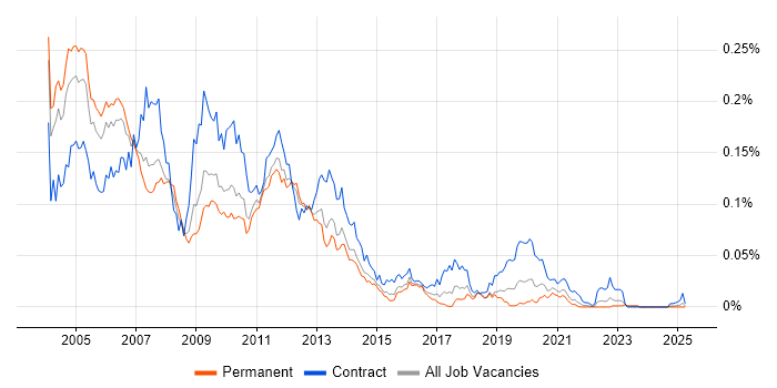 Job vacancy trend for WCDMA in the UK excluding London Job vacancy trend for WCDMA in the UK excluding London
