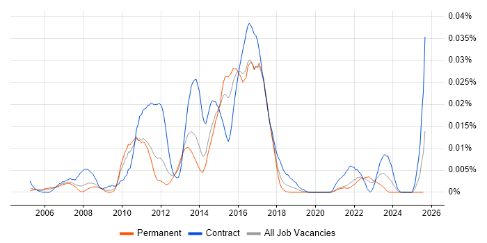 Job vacancy trend for Wealth Management Business Analyst in the UK excluding London