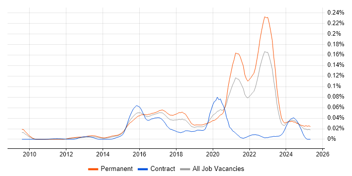 Job vacancy trend for Wearables in the UK excluding London Job vacancy trend for Wearables in the UK excluding London