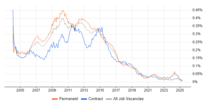 Job vacancy trend for Web Analyst in the UK excluding London Job vacancy trend for Web Analyst in the UK excluding London