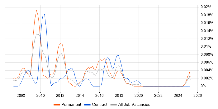 Job vacancy trend for Web Analytics Specialist in the UK excluding London Job vacancy trend for Web Analytics Specialist in the UK excluding London