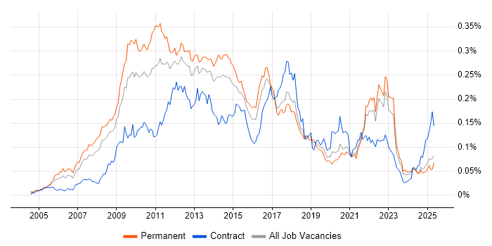 Job vacancy trend for Web Analytics in the UK excluding London Job vacancy trend for Web Analytics in the UK excluding London