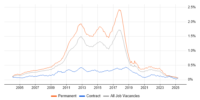 Job vacancy trend for Web Application Development in the UK excluding London