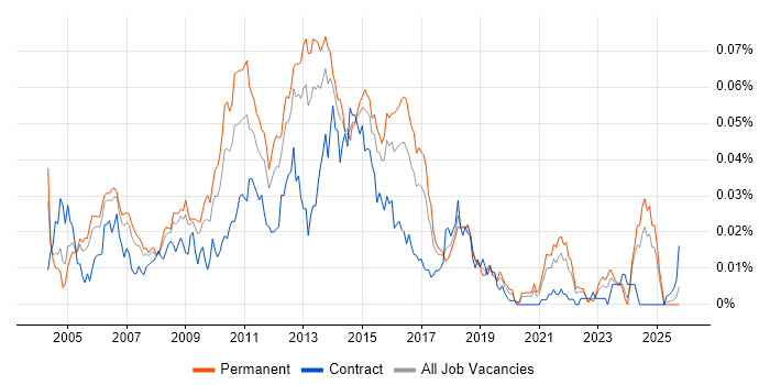 Web Applications Analyst job vacancy trend in the UK excluding London