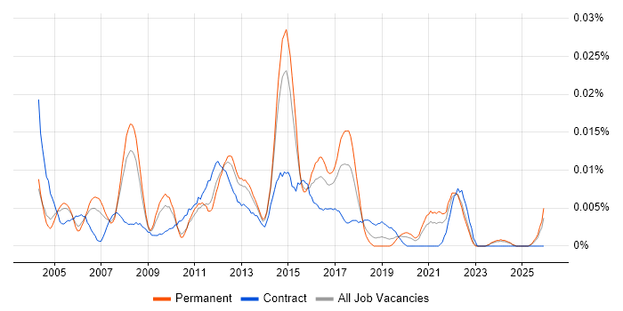 Web Applications Designer job vacancy trend in the UK excluding London
