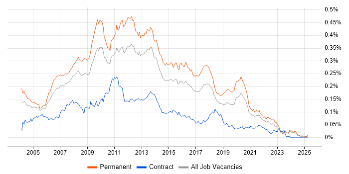 Job vacancy trend for Web Applications Developer in the UK excluding London Job vacancy trend for Web Applications Developer in the UK excluding London