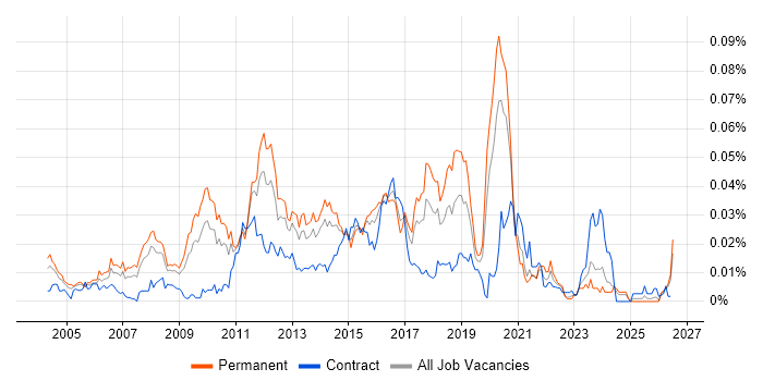 Web Applications Engineer job vacancy trend in the UK excluding London