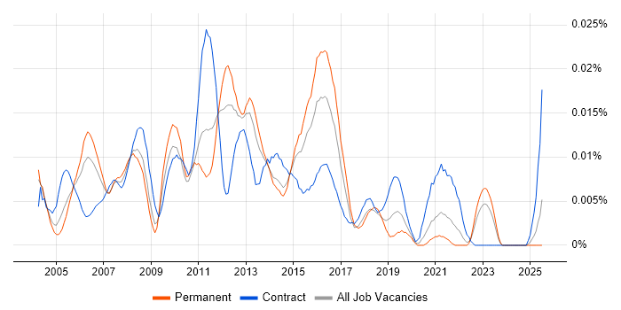 Job vacancy trend for Web Applications Project Manager in the UK excluding London