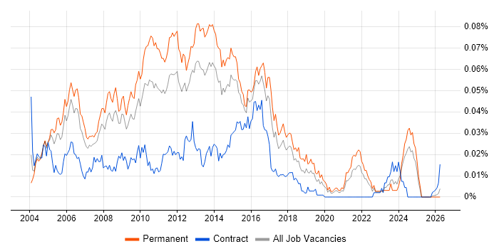 Web Applications Support job vacancy trend in the UK excluding London