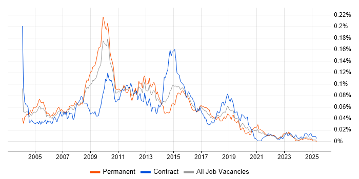 Job vacancy trend for Web Architect in the UK excluding London Job vacancy trend for Web Architect in the UK excluding London