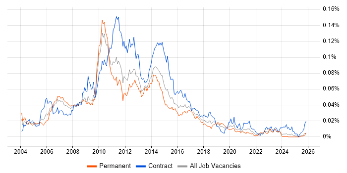 Web Business Analyst job vacancy trend in the UK excluding London