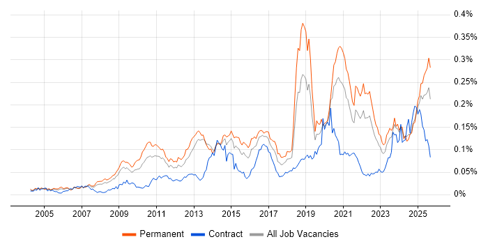 Job vacancy trend for Web Conferencing in the UK excluding London