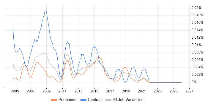 Web Content Administrator job vacancy trend in the UK excluding London