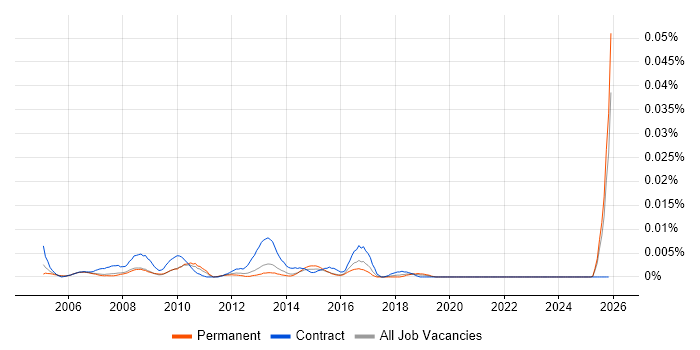 Web Content Assistant job vacancy trend in the UK excluding London