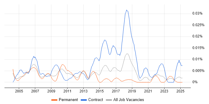 Job vacancy trend for Web Content Designer in the UK excluding London Job vacancy trend for Web Content Designer in the UK excluding London