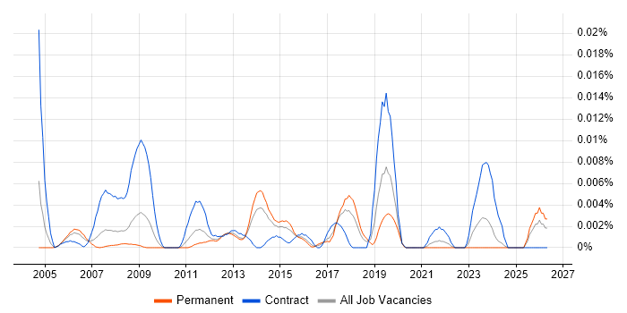 Web Content Specialist job vacancy trend in the UK excluding London