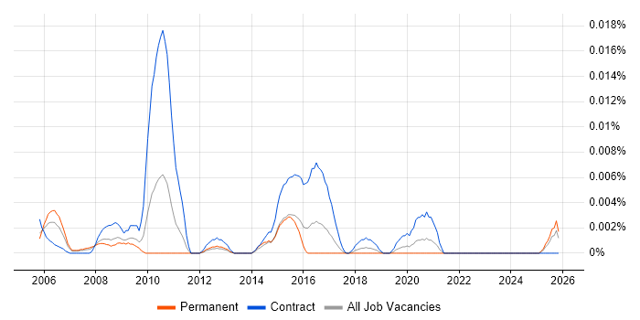 Web Content Writer job vacancy trend in the UK excluding London