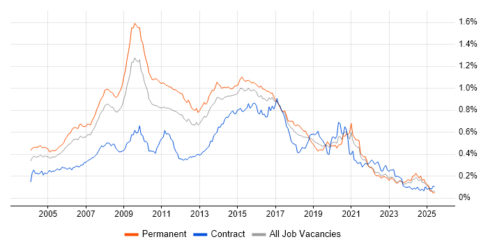 Job vacancy trend for Web Design in the UK excluding London Job vacancy trend for Web Design in the UK excluding London