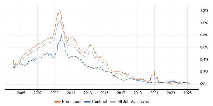 Job vacancy trend for Web Designer in the UK excluding London Job vacancy trend for Web Designer in the UK excluding London