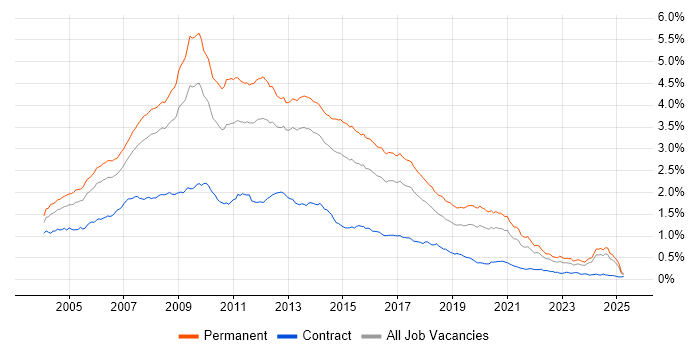 Job vacancy trend for Web Developer in the UK excluding London Job vacancy trend for Web Developer in the UK excluding London