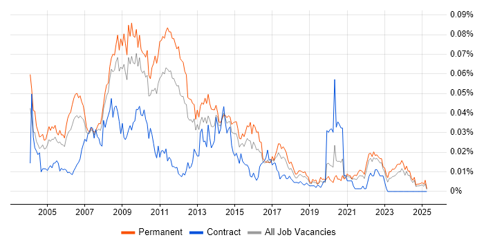 Job vacancy trend for Web Development Manager in the UK excluding London Job vacancy trend for Web Development Manager in the UK excluding London