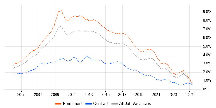 Job vacancy trend for Web Development in the UK excluding London Job vacancy trend for Web Development in the UK excluding London