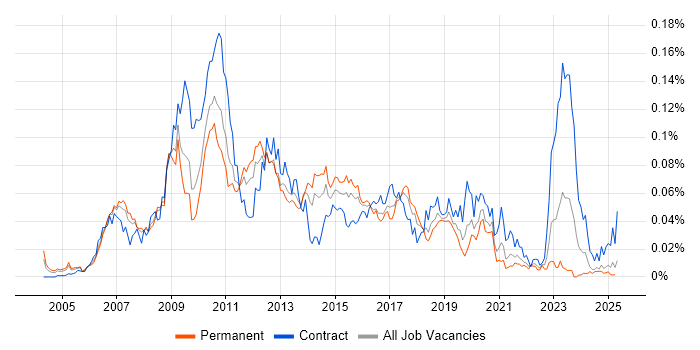 Job vacancy trend for Web Dynpro in the UK excluding London