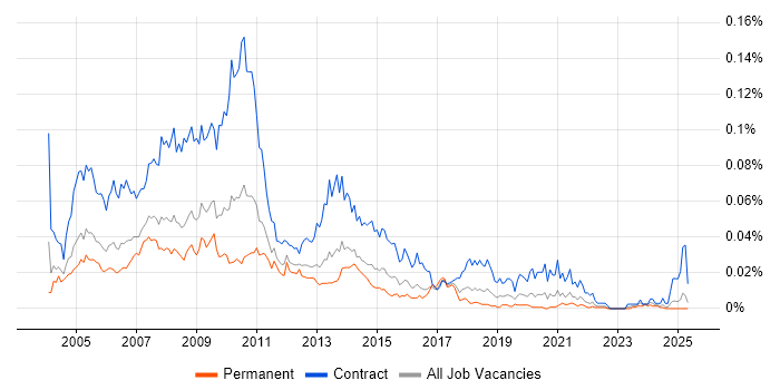 Job vacancy trend for Web Editor in the UK excluding London Job vacancy trend for Web Editor in the UK excluding London