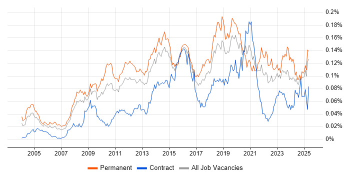 Job vacancy trend for Web Filtering in the UK excluding London Job vacancy trend for Web Filtering in the UK excluding London